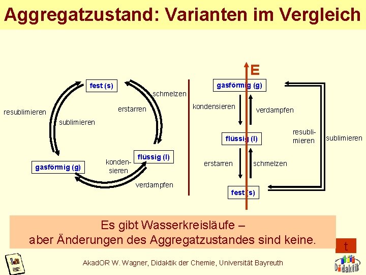 Aggregatzustand: Varianten im Vergleich E gasförmig (g) fest (s) schmelzen erstarren resublimieren kondensieren verdampfen Aggregatzustand: Varianten im Vergleich E gasförmig (g) fest (s) schmelzen erstarren resublimieren kondensieren verdampfen