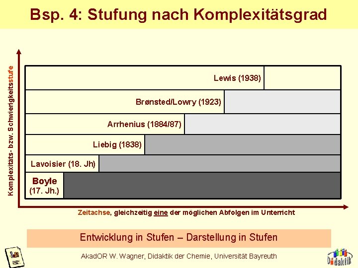 Komplexitäts- bzw. Schwierigkeitsstufe Bsp. 4: Stufung nach Komplexitätsgrad Lewis (1938) Brønsted/Lowry (1923) Arrhenius (1884/87) Komplexitäts- bzw. Schwierigkeitsstufe Bsp. 4: Stufung nach Komplexitätsgrad Lewis (1938) Brønsted/Lowry (1923) Arrhenius (1884/87)