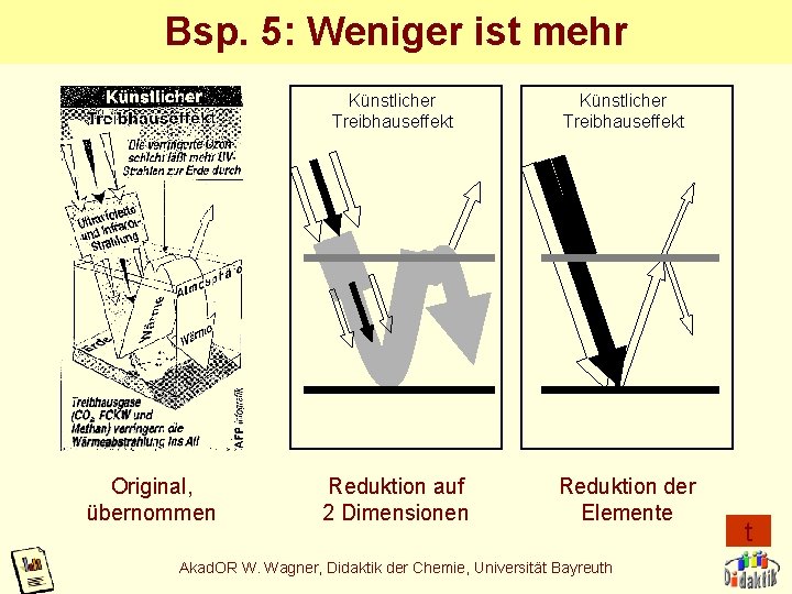 Bsp. 5: Weniger ist mehr Original, übernommen Künstlicher Treibhauseffekt Reduktion auf 2 Dimensionen Reduktion Bsp. 5: Weniger ist mehr Original, übernommen Künstlicher Treibhauseffekt Reduktion auf 2 Dimensionen Reduktion
