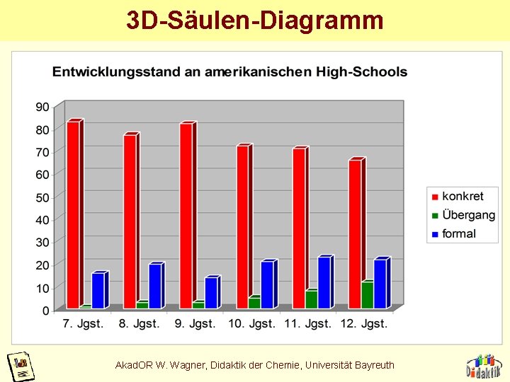 3 D-Säulen-Diagramm Akad. OR W. Wagner, Didaktik der Chemie, Universität Bayreuth 3 D-Säulen-Diagramm Akad. OR W. Wagner, Didaktik der Chemie, Universität Bayreuth