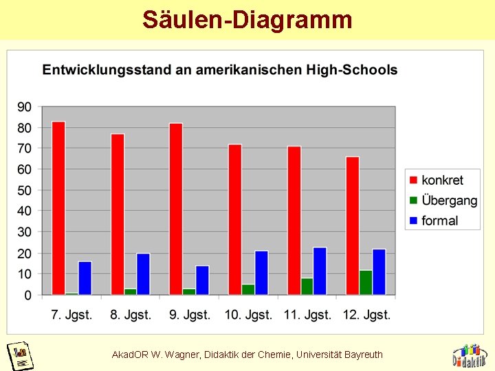 Säulen-Diagramm Akad. OR W. Wagner, Didaktik der Chemie, Universität Bayreuth Säulen-Diagramm Akad. OR W. Wagner, Didaktik der Chemie, Universität Bayreuth