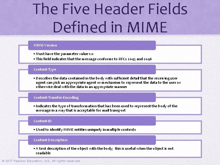 The Five Header Fields Defined in MIME-Version • Must have the parameter value 1.