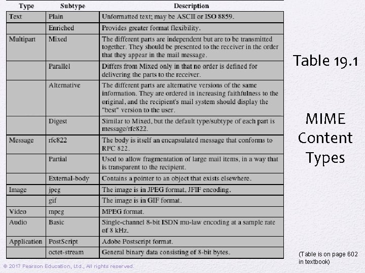 Table 19. 1 MIME Content Types © 2017 Pearson Education, Ltd. , All rights