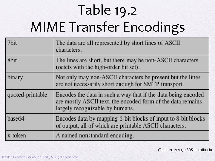 Table 19. 2 MIME Transfer Encodings (Table is on page 605 in textbook) ©