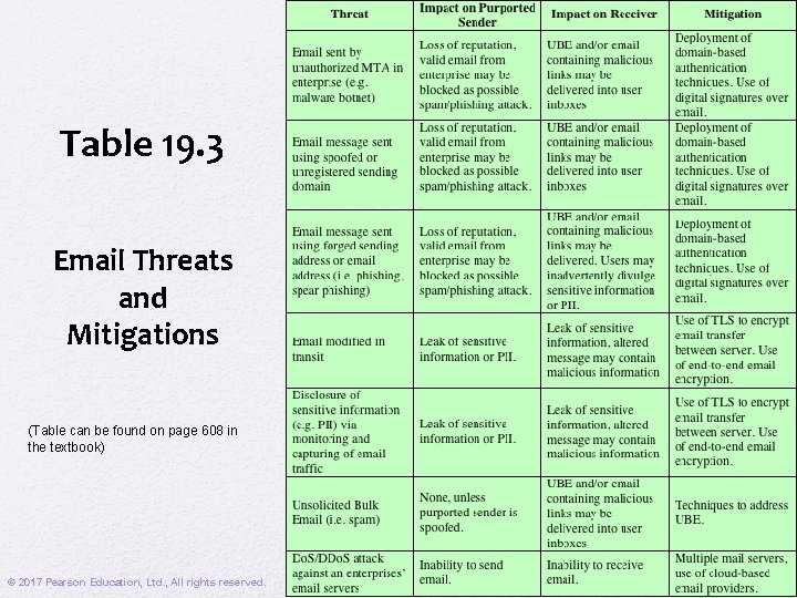 Table 19. 3 Email Threats and Mitigations (Table can be found on page 608