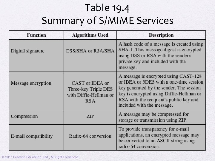 Table 19. 4 Summary of S/MIME Services © 2017 Pearson Education, Ltd. , All