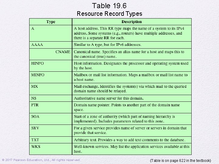 Table 19. 6 Resource Record Types © 2017 Pearson Education, Ltd. , All rights