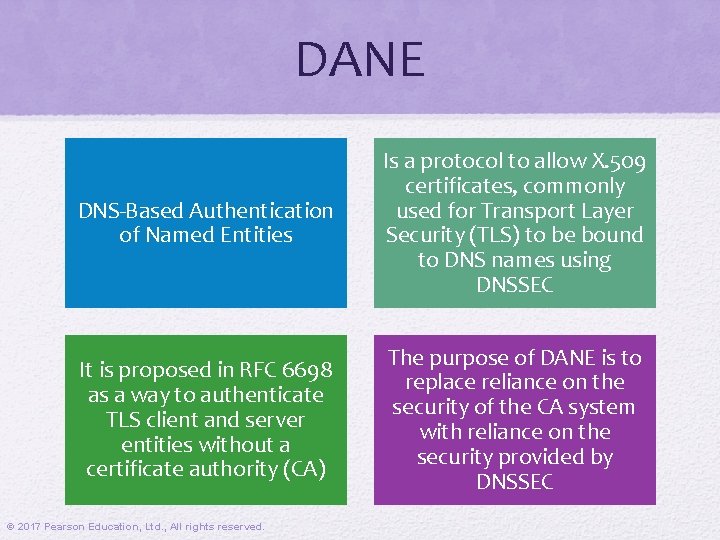 DANE DNS-Based Authentication of Named Entities Is a protocol to allow X. 509 certificates,