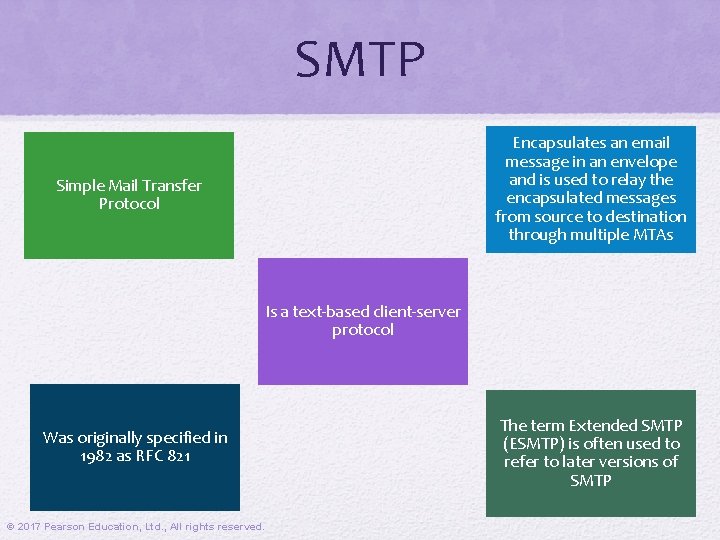 SMTP Encapsulates an email message in an envelope and is used to relay the