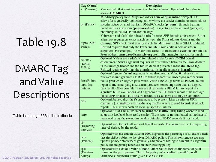 Table 19. 8 DMARC Tag and Value Descriptions (Table is on page 638 in