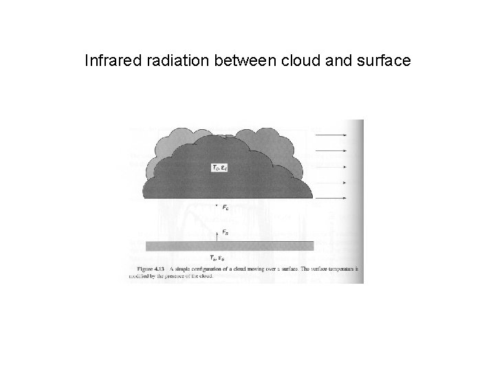 Infrared radiation between cloud and surface 