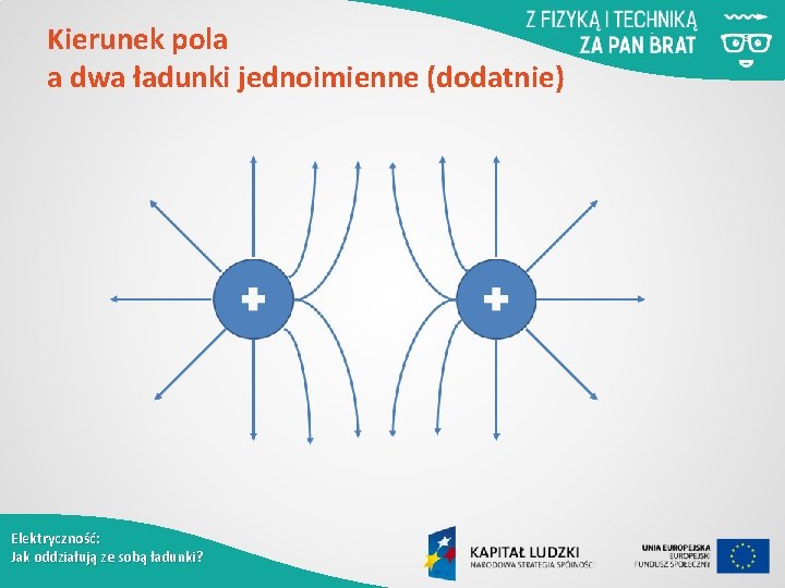 Kierunek pola a dwa ładunki jednoimienne (dodatnie) Elektryczność: Jak oddziałują ze sobą ładunki? 