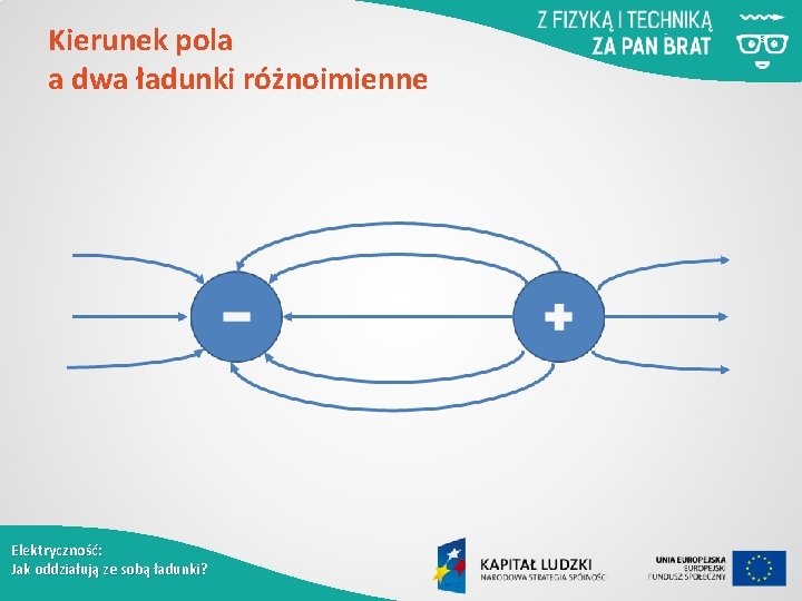 Kierunek pola a dwa ładunki różnoimienne Elektryczność: Jak oddziałują ze sobą ładunki? 