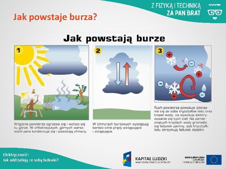 Jak powstaje burza? Elektryczność: Jak oddziałują ze sobą ładunki? 