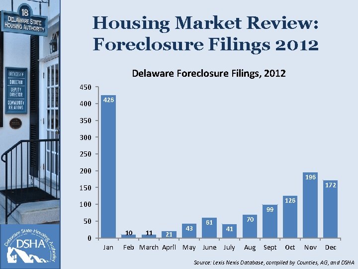 Housing Market Review: Foreclosure Filings 2012 Delaware Foreclosure Filings, 2012 450 400 426 350
