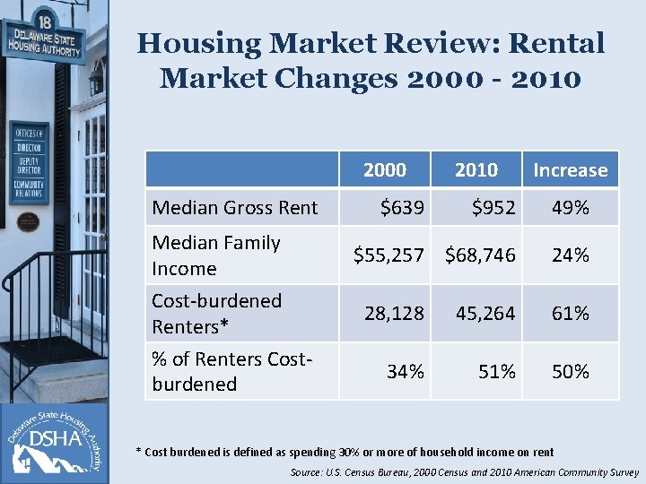 Housing Market Review: Rental Market Changes 2000 - 2010 2000 Median Gross Rent Median