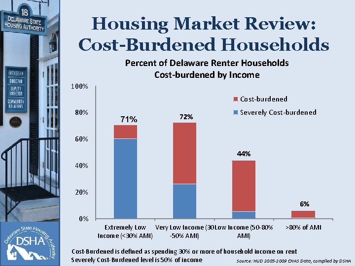 Housing Market Review: Cost-Burdened Households Percent of Delaware Renter Households Cost-burdened by Income 100%