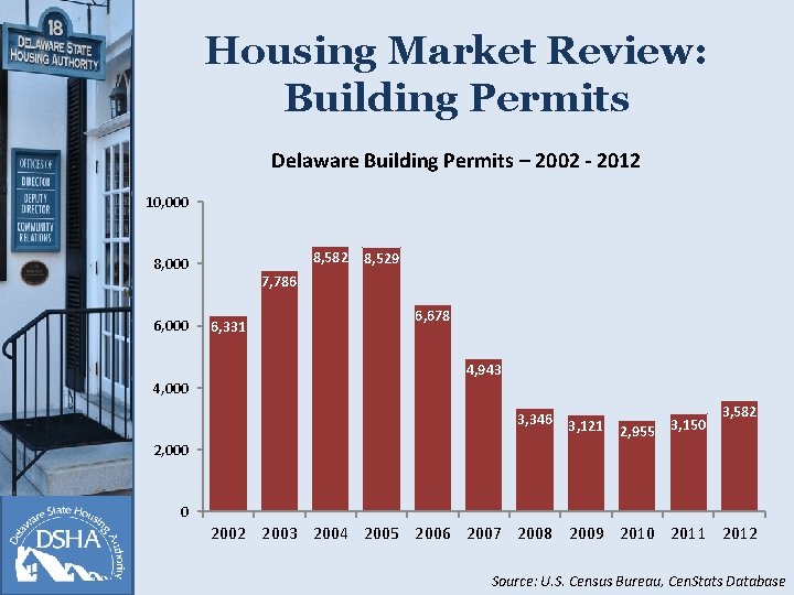 Housing Market Review: Building Permits Delaware Building Permits – 2002 - 2012 10, 000