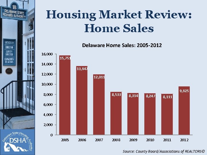 Housing Market Review: Home Sales Delaware Home Sales: 2005 -2012 16, 000 15, 751