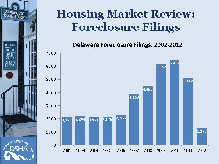 Housing Market Review: Foreclosure Filings Delaware Foreclosure Filings, 2002 -2012 7000 6, 157 6,