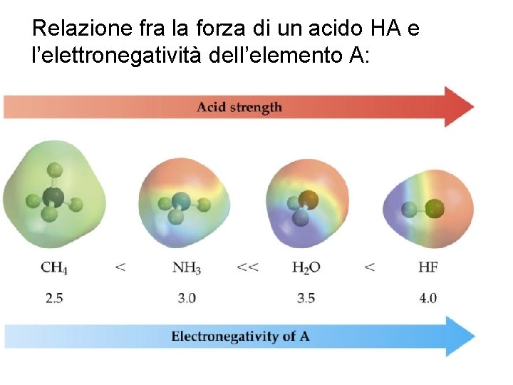 Relazione fra la forza di un acido HA e l’elettronegatività dell’elemento A: 