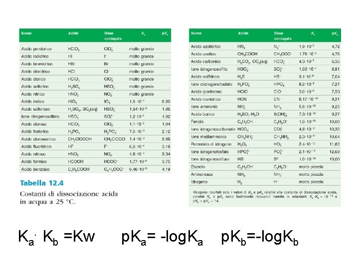 Ka. Kb =Kw p. Ka= -log. Ka p. Kb=-log. Kb 