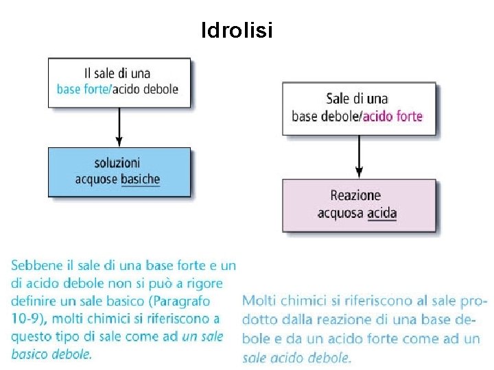 Idrolisi 