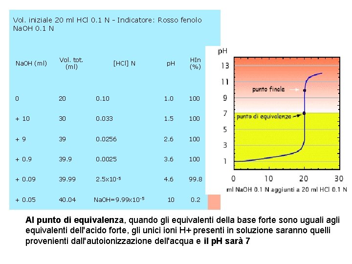 Vol. iniziale 20 ml HCl 0. 1 N - Indicatore: Rosso fenolo Na. OH