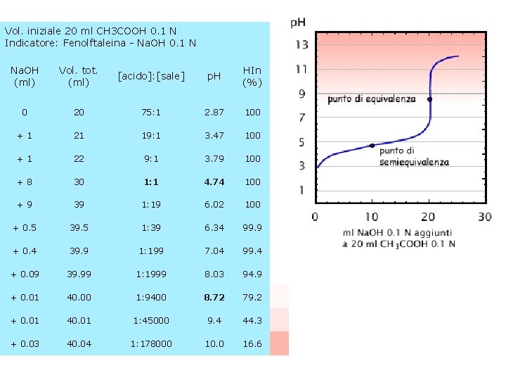 Vol. iniziale 20 ml CH 3 COOH 0. 1 N Indicatore: Fenolftaleina - Na.