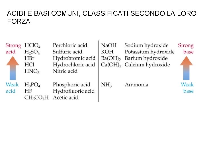 ACIDI E BASI COMUNI, CLASSIFICATI SECONDO LA LORO FORZA 