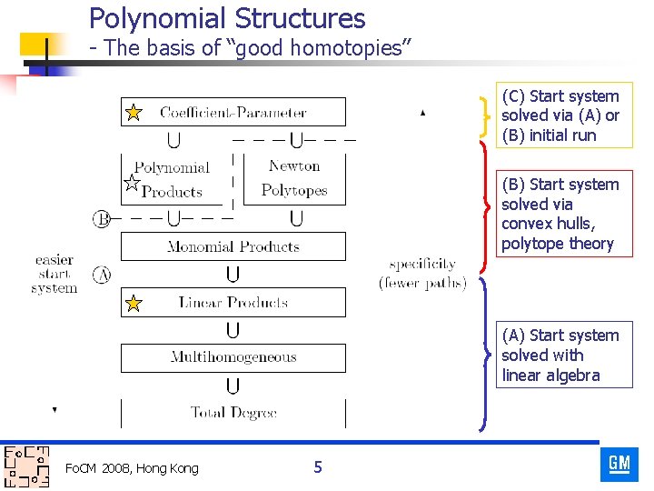 Polynomial Structures - The basis of “good homotopies” (C) Start system solved via (A)