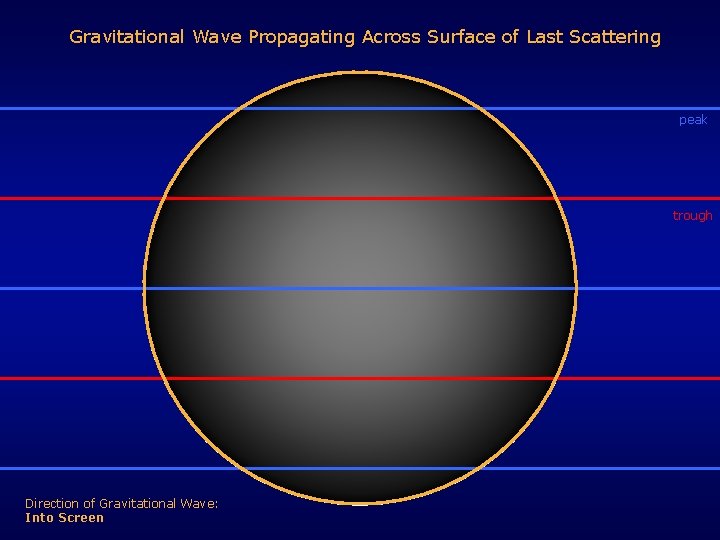 Gravitational Wave Propagating Across Surface of Last Scattering peak trough Direction of Gravitational Wave: