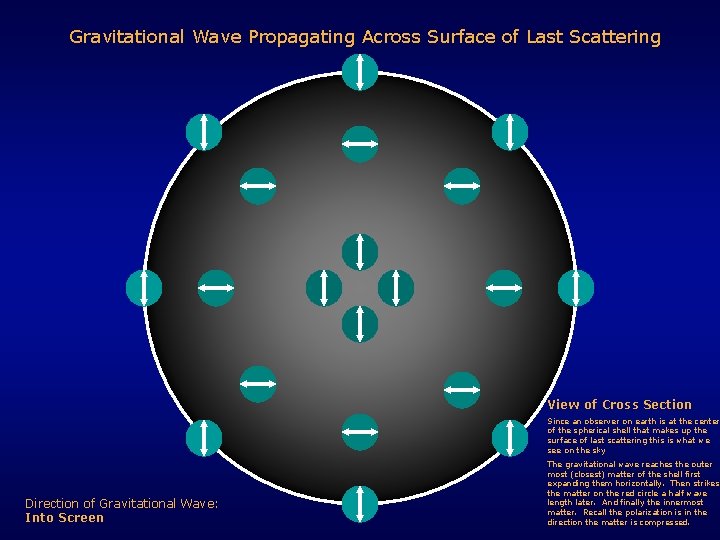 Gravitational Wave Propagating Across Surface of Last Scattering View of Cross Section Since an