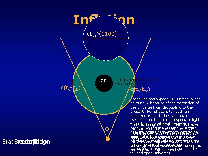 Inflation ctdc*(1100) c(to-tdc) cti c(to-tdc) Θ Era: Decoupling Pre-Inflation Present causally connected region in