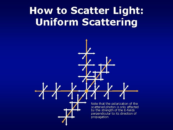 How to Scatter Light: Uniform Scattering Note that the polarization of the scattered photon