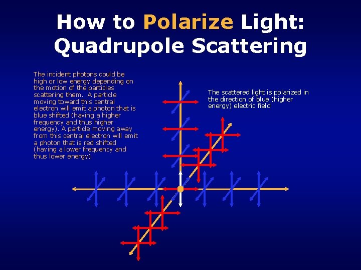 How to Polarize Light: Quadrupole Scattering The incident photons could be high or low