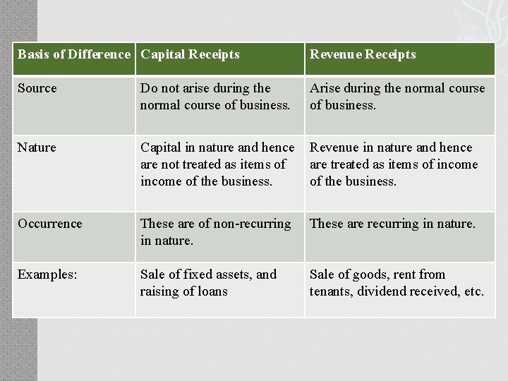 Basis of Difference Capital Receipts Revenue Receipts Source Do not arise during the normal