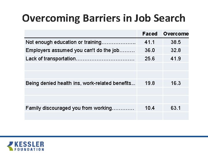 Overcoming Barriers in Job Search Faced Overcome Not enough education or training………………. . 41.