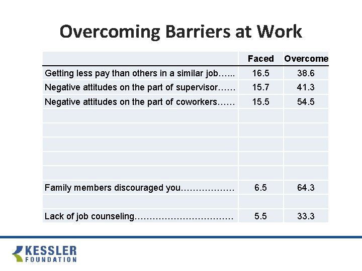 Overcoming Barriers at Work Faced Overcome Getting less pay than others in a similar