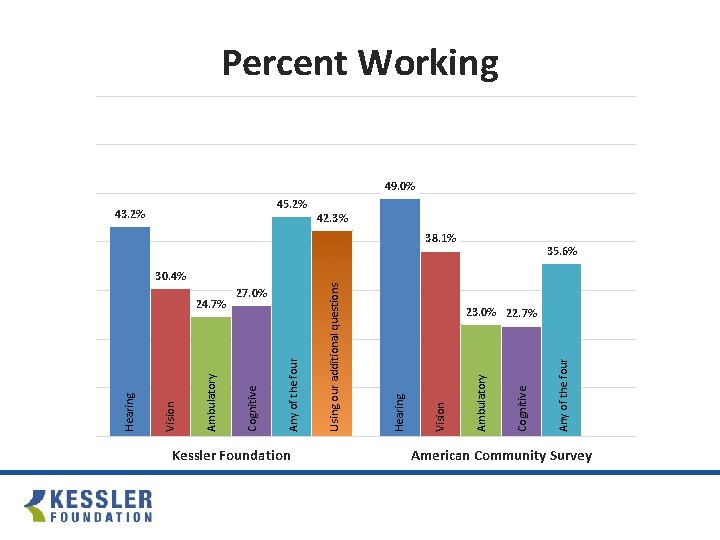 30. 4% 27. 0% Kessler Foundation 38. 1% Any of the four Cognitive Ambulatory