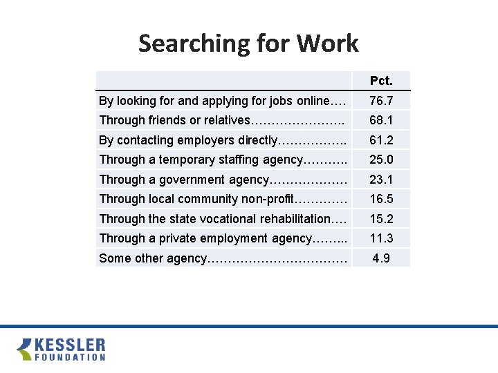 Searching for Work Pct. By looking for and applying for jobs online…. 76. 7