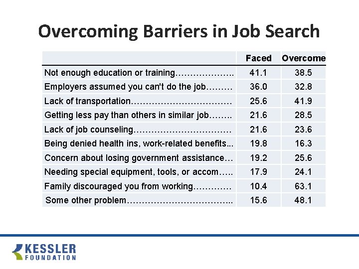 Overcoming Barriers in Job Search Faced Overcome Not enough education or training………………. . 41.