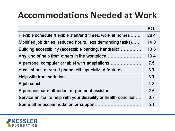 Accommodations Needed at Work Pct. Flexible schedule (flexible start/end times, work at home)……. .
