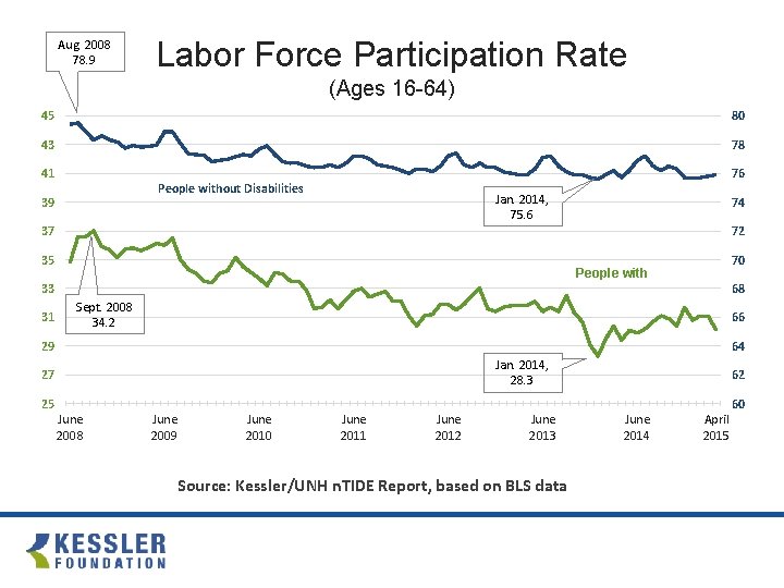 Aug. 2008 78. 9 Labor Force Participation Rate (Ages 16 -64) 45 80 43