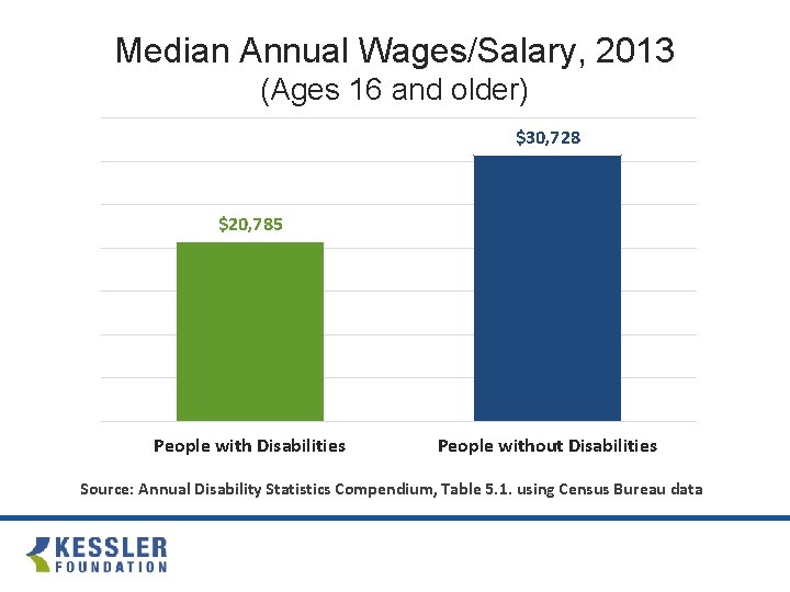 Median Annual Wages/Salary, 2013 (Ages 16 and older) $30, 728 $20, 785 People with