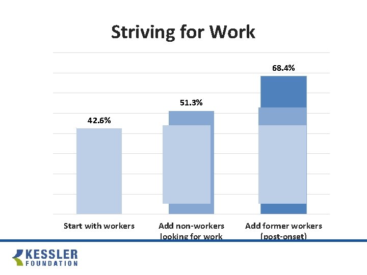 Striving for Work 68. 4% 51. 3% 42. 6% Start with workers Add non-workers