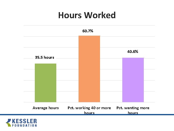 Hours Worked 60. 7% 40. 6% 35. 5 hours Average hours Pct. working 40