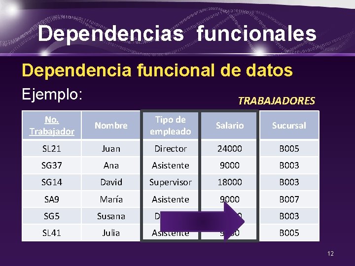 Dependencias funcionales Dependencia funcional de datos Ejemplo: TRABAJADORES No. Trabajador Nombre Tipo de empleado