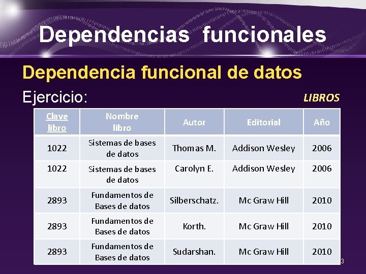 Dependencias funcionales Dependencia funcional de datos Ejercicio: LIBROS Clave libro Nombre libro Autor Editorial