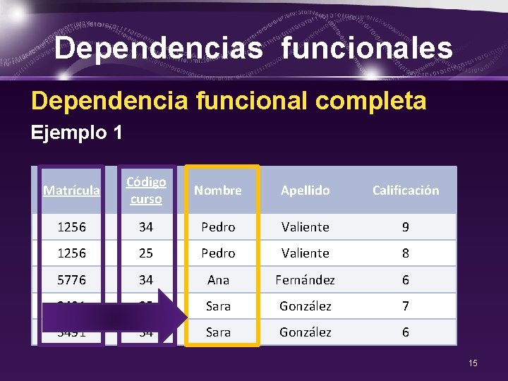 Dependencias funcionales Dependencia funcional completa Ejemplo 1 Matrícula Código curso Nombre Apellido Calificación 1256